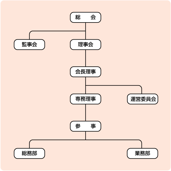 組織図